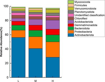 Composition and distribution of bacterial communities and potential radiation-resistant bacteria at different elevations in the eastern Pamirs